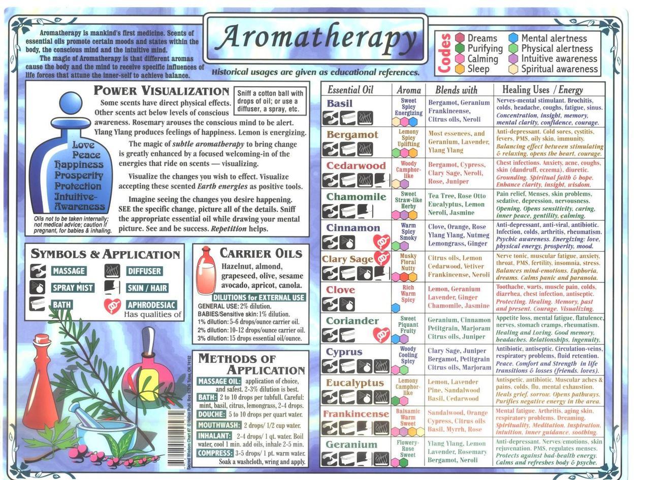 Aromatherapy Reference Chart