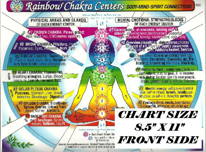 Chakra Centers Chart