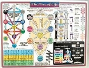 Kabala Tree of Life Reference Chart