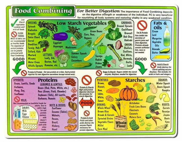 Mary Shearer Food Combining Chart